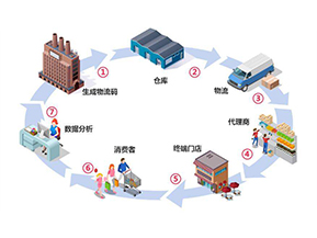 二維碼防竄貨系統(tǒng)帶來了哪些作用？